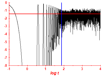 Survival probability log